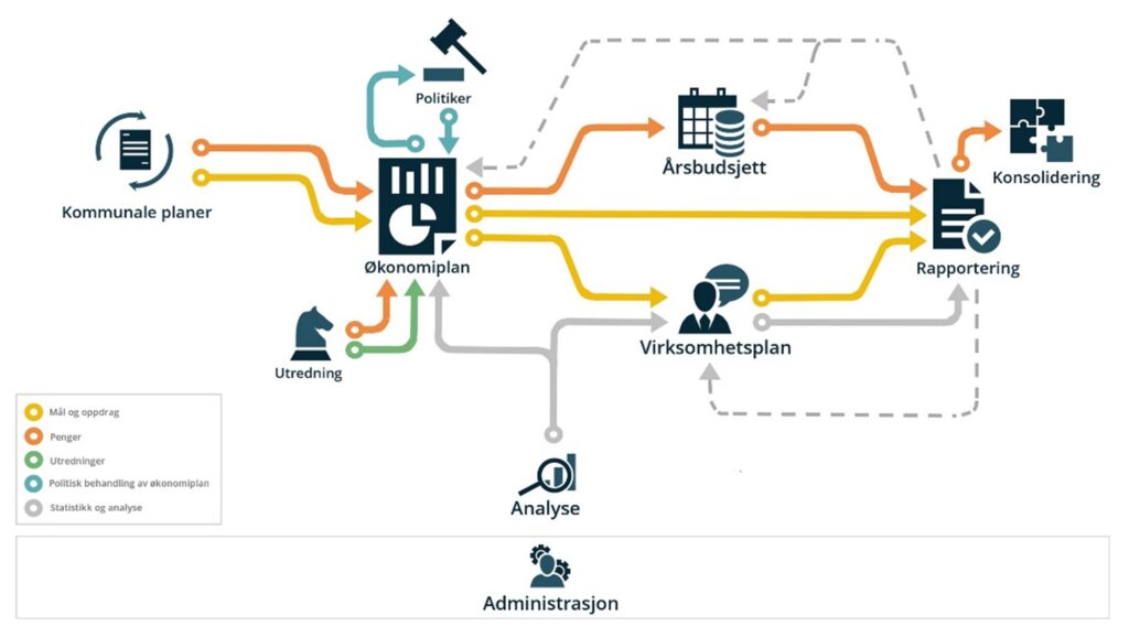 Illustrasjon som viser den røde tråden i Framsikt