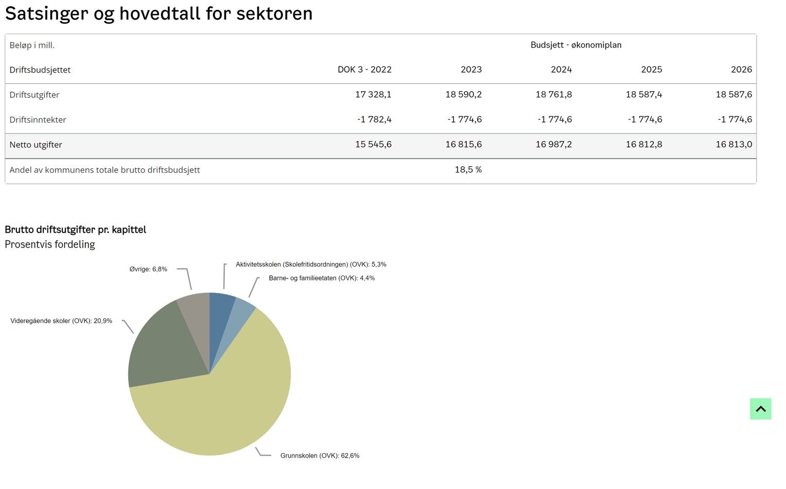 I bildet ser du hvordan dynamiske tabeller og grafer er brukt for å synliggjøre driftsinntekter og utgifter for området Oppvekst og kunnskap i Oslo kommune sitt framlegg. 