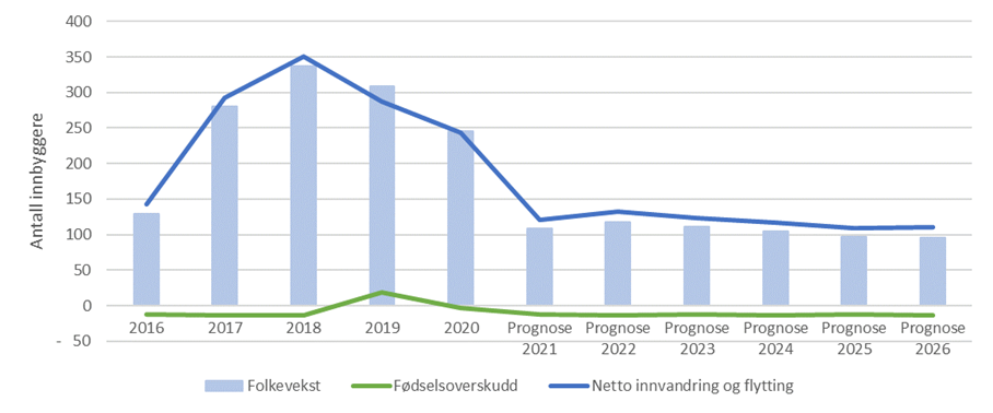 Årsaken til at befolkningen utvikler seg er også innarbeidet i løsningen og kan synliggjøres i graf Årsaken til at befolkningen utvikler seg er også innarbeidet i løsningen og kan synliggjøres i graf