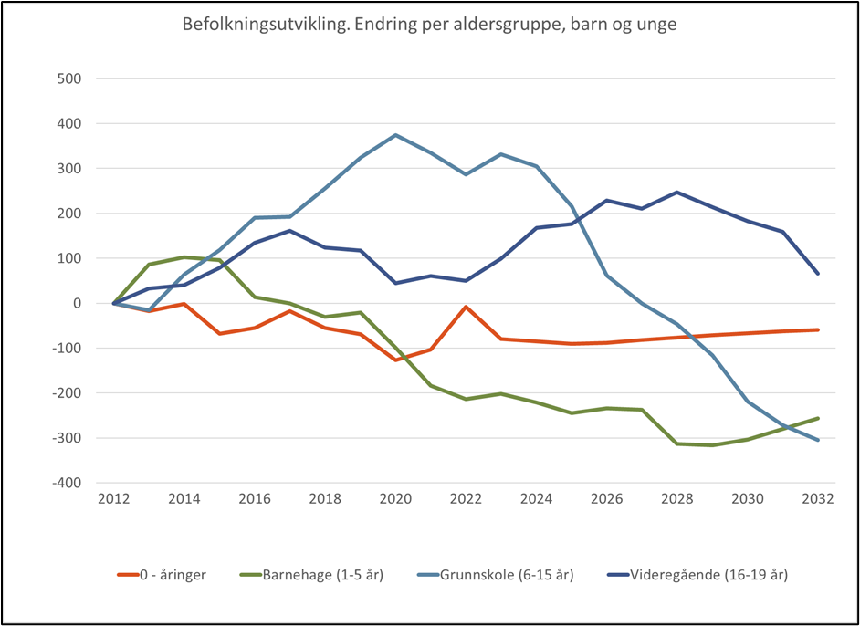 Befolkningsdata og utvikling - endring i antall barn og ungdom, fordelt på de ulike aldersgruppene Graf som viser endring i antall barn og ungdom, fordelt på de ulike aldersgruppene