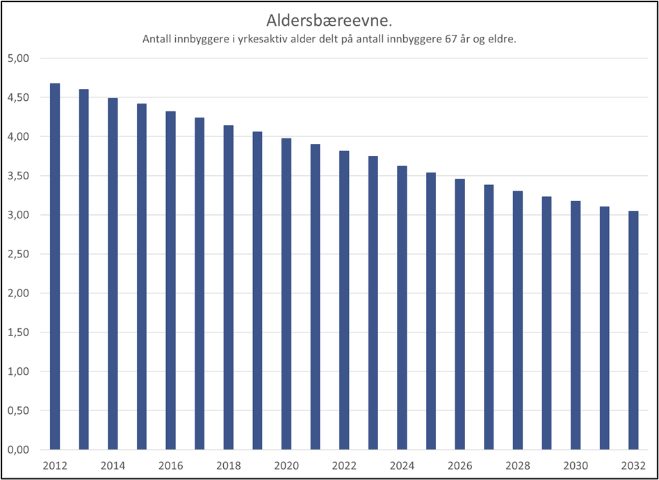 Graf for aldersbæreevne Bildet viser hvordan graf for aldersbæreevne er tenkt å se ut