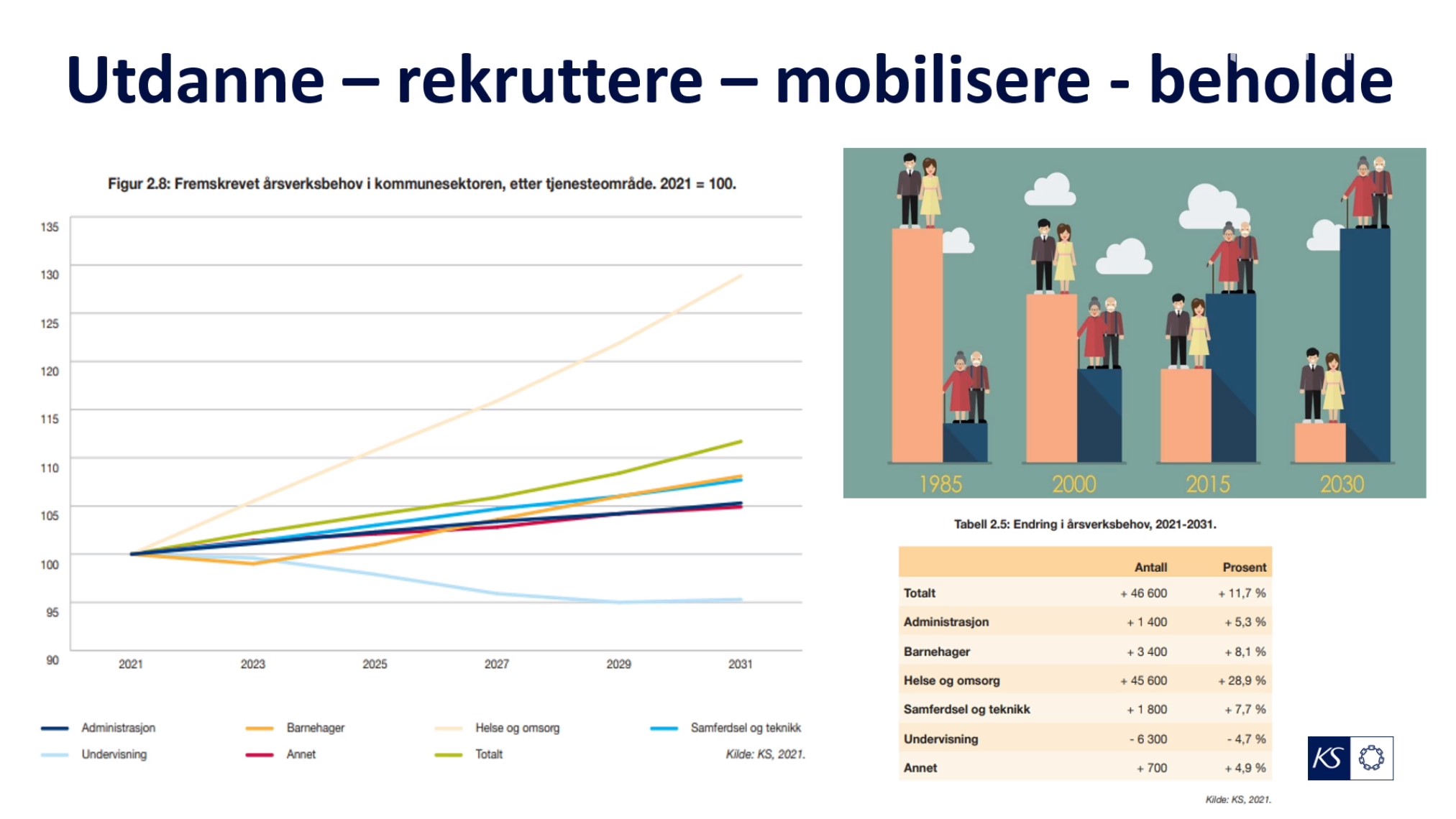 strategisk kompetanseplanlegging Bildet viser framskrevet årsverkbehov i kommunesektoren, etter tjenesteområde