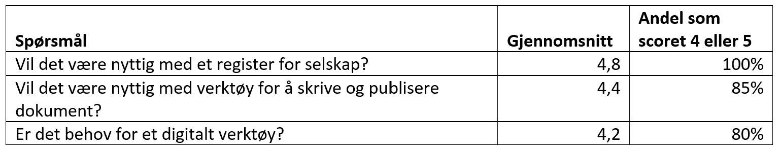 Bildet viser en oversikt over undersøkelse av interessen for verktøy for eierstyring. Tabellen viser gjennomsnittlig score og antall som scorer 4 eller høyere, på en skala fra 1 til 5. 